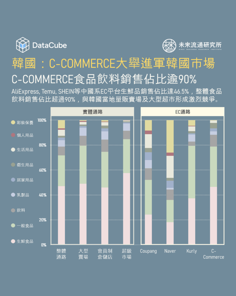 中國電商大舉進軍韓國市場，食品飲料銷售佔比逾90%