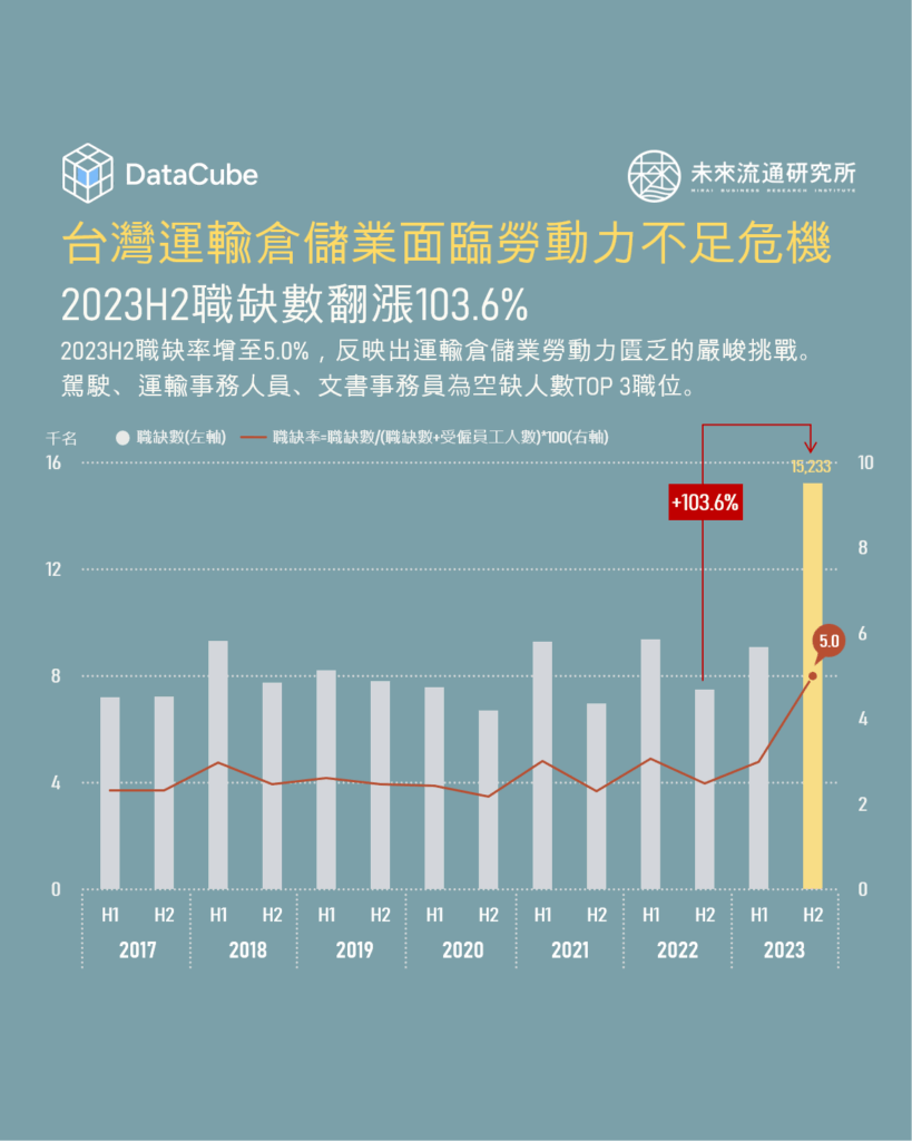 台灣運輸倉儲業面臨勞動力不足危機，2023H2職缺數翻漲103.6%