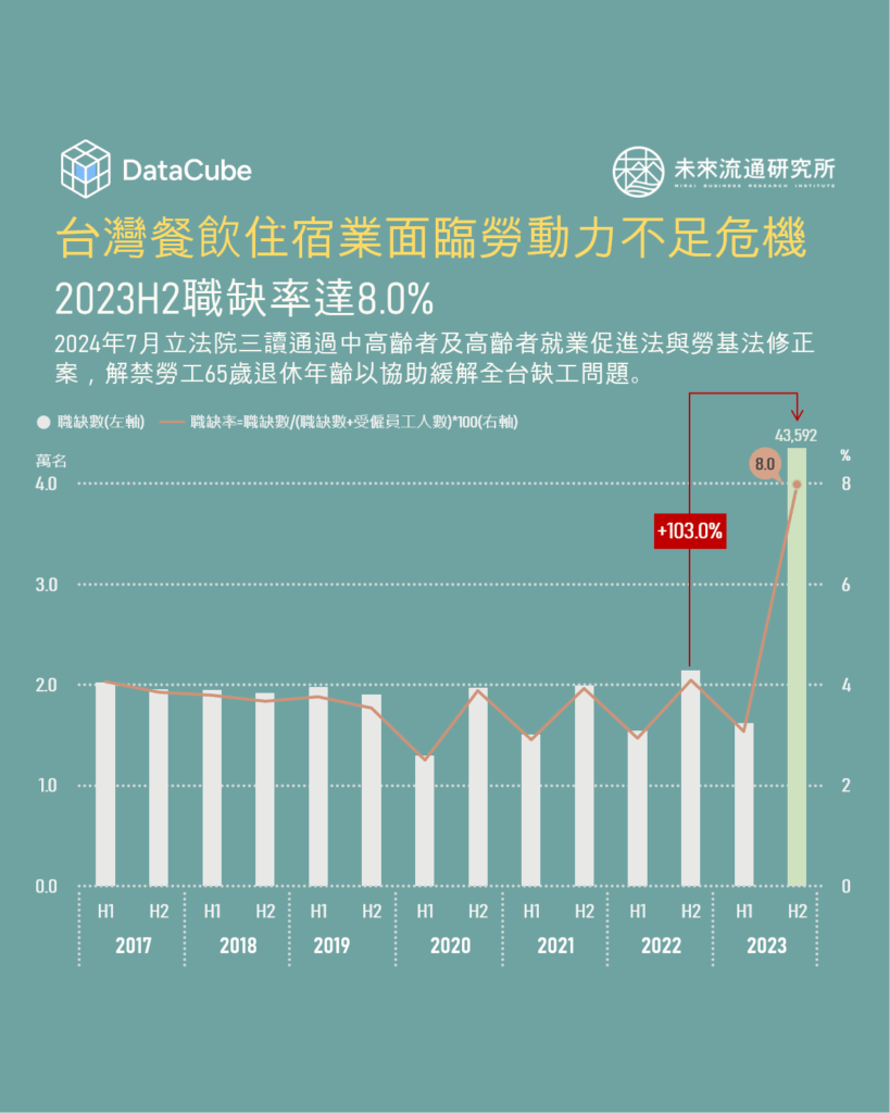 台灣餐飲住宿業面臨勞動力不足危機，2023H2職缺率達8.0%