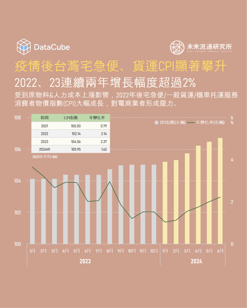疫情後台灣宅急便、貨運CPI顯著攀升，連續兩年增長幅度超過2%