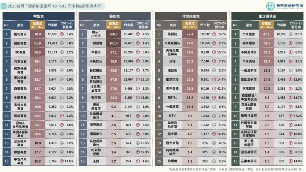 2025台灣「連鎖加盟產業TOP 60」門市數&密集度排行