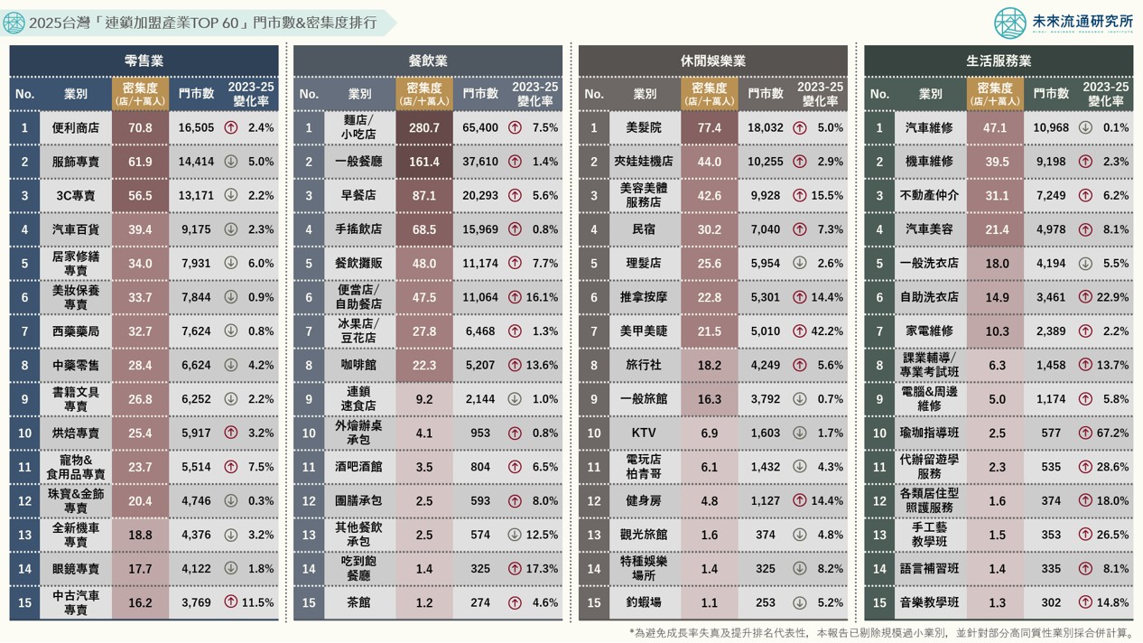 2025台灣「連鎖加盟產業TOP 60」門市數&密集度排行