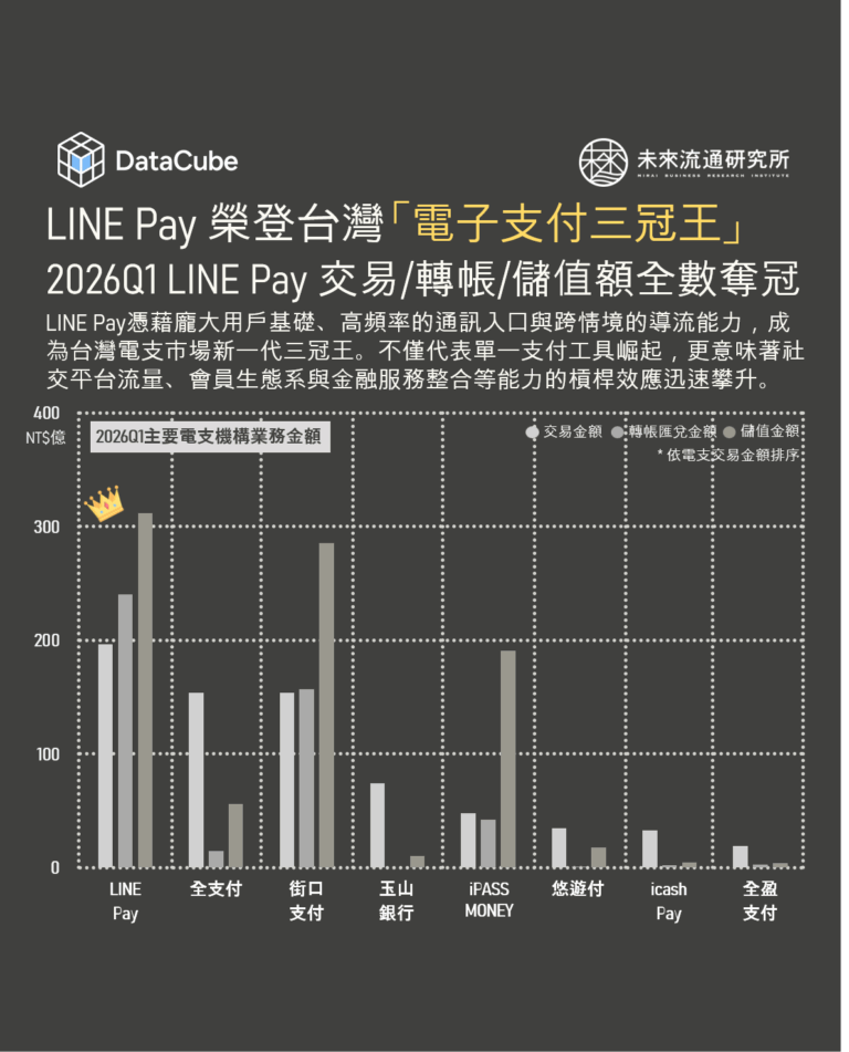 【DataCube】LINE Pay 榮登台灣「電子支付三冠王」