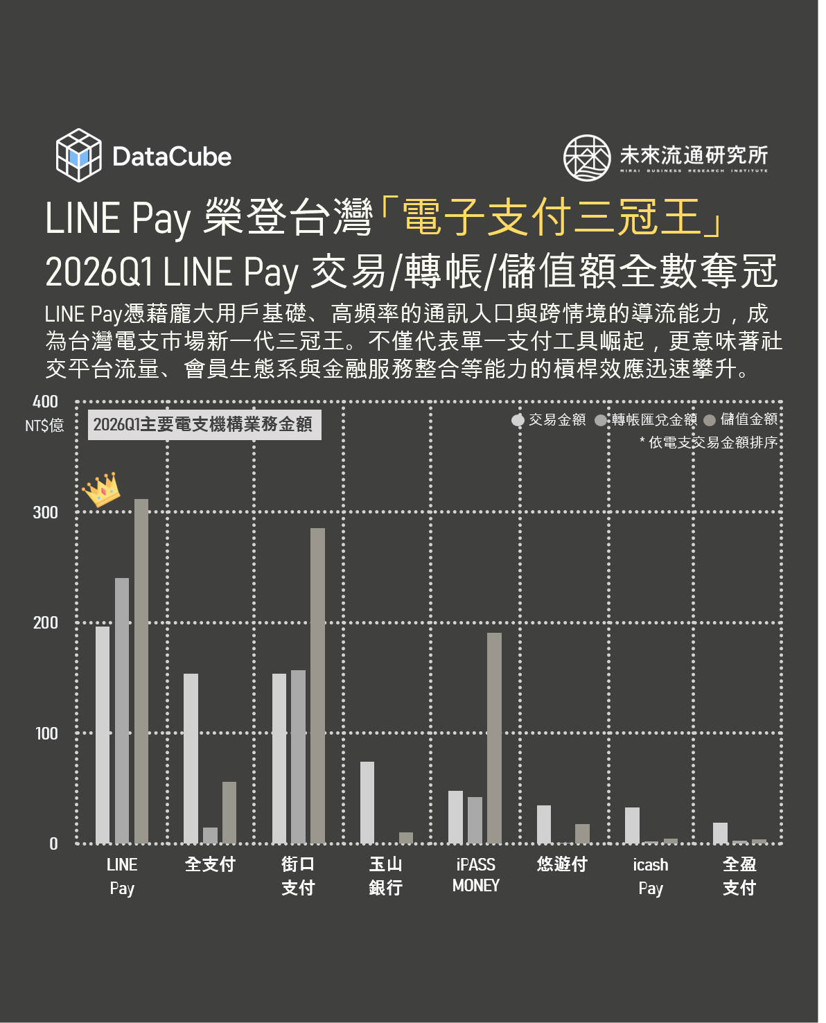 LINE Pay 榮登台灣「電子支付三冠王」