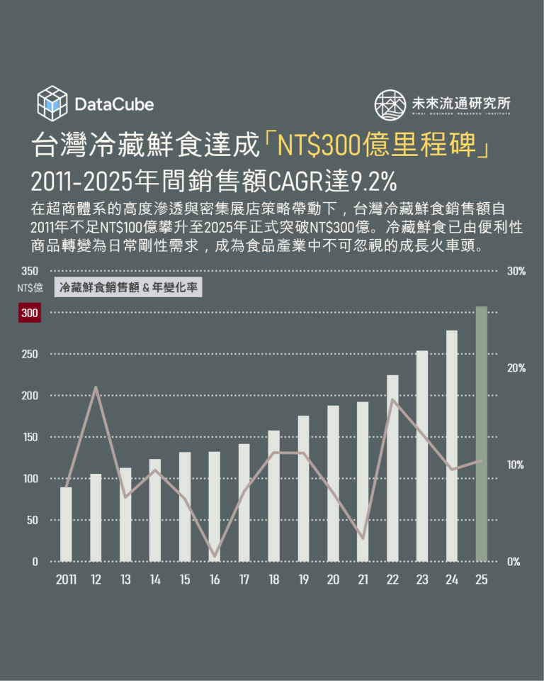 【DataCube】台灣冷藏鮮食達成「NT$300億里程碑」