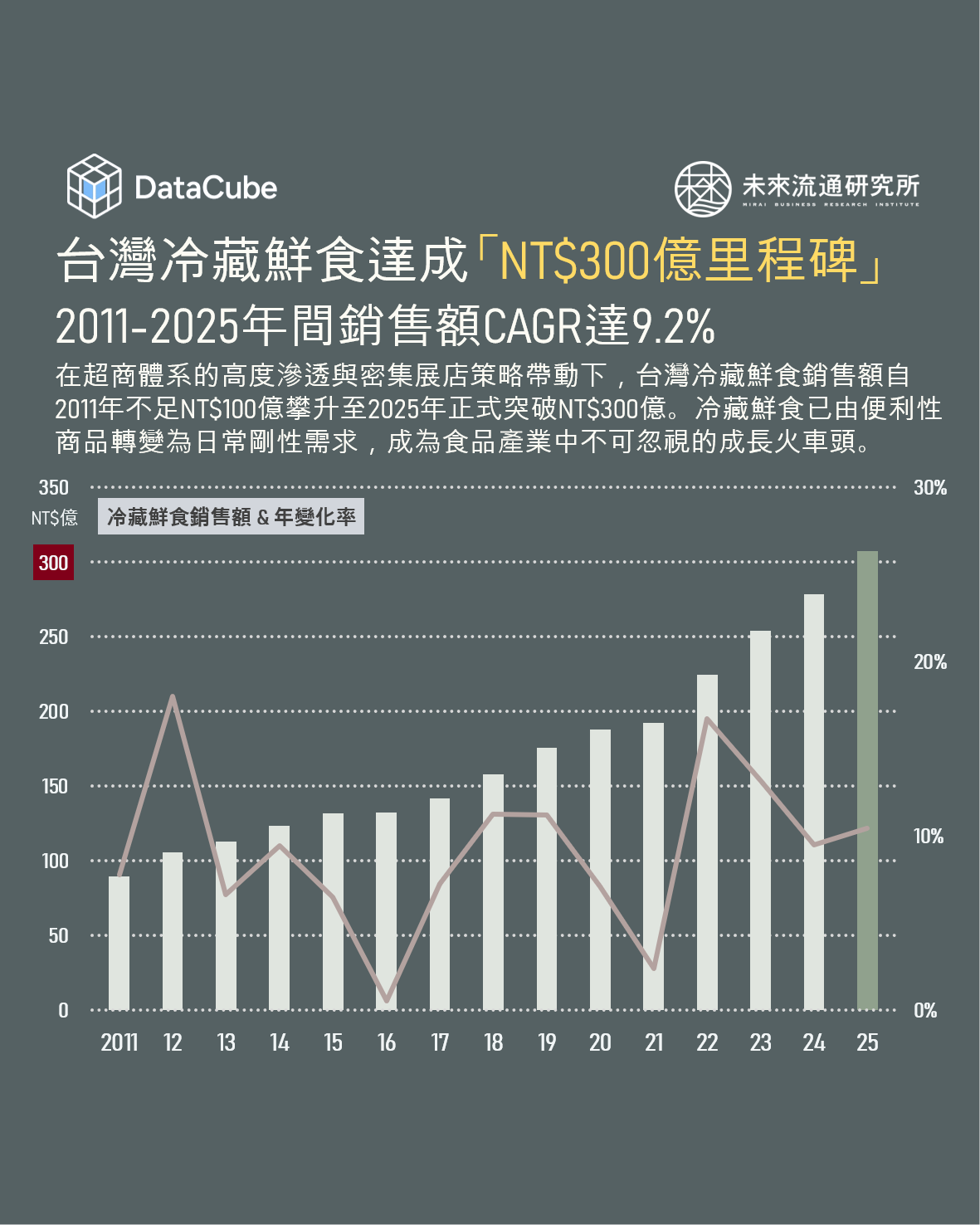 台灣冷藏鮮食達成NT$300億里程碑