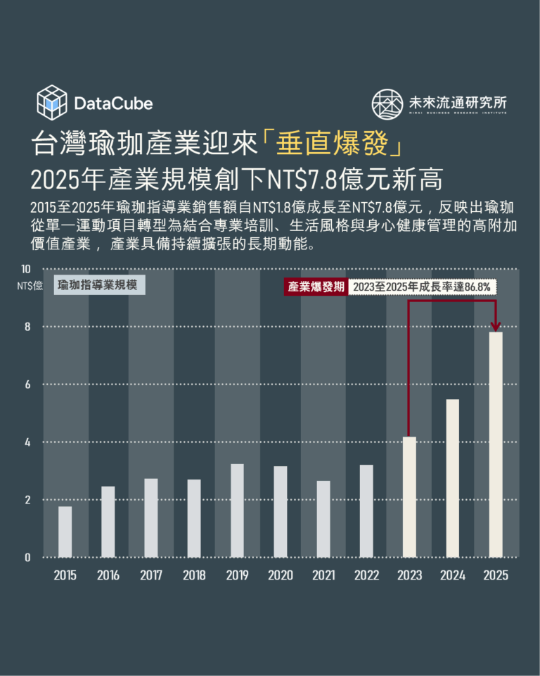 【DataCube】台灣瑜珈產業迎來「垂直爆發」