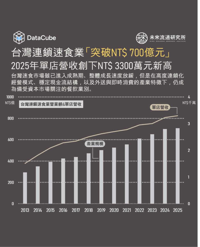 台灣連鎖速食業「突破NT$ 700億元」