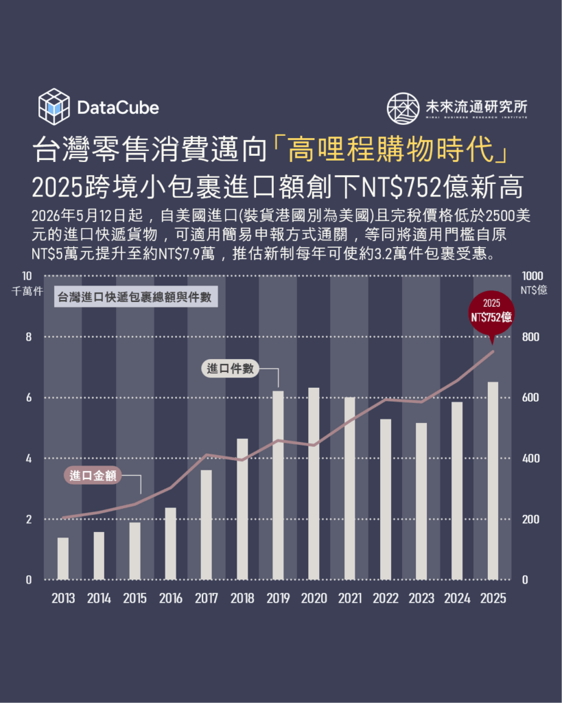 台灣零售消費邁向「高哩程購物時代」