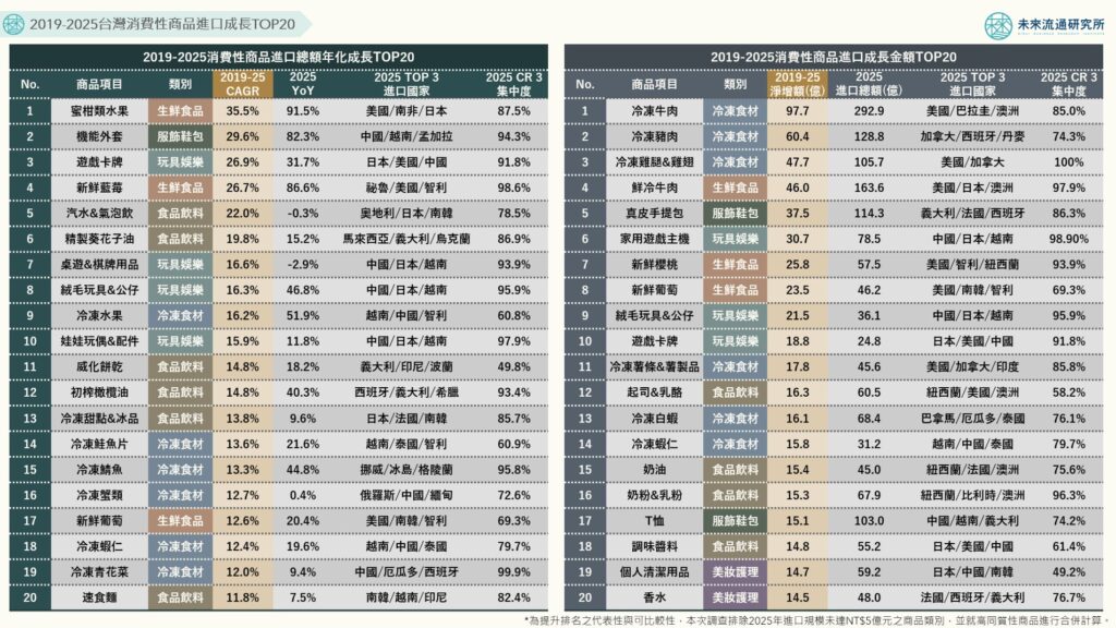 2019-2025台灣消費性商品進口成長TOP20