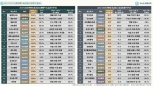 2019-2025台灣消費性商品進口成長TOP20