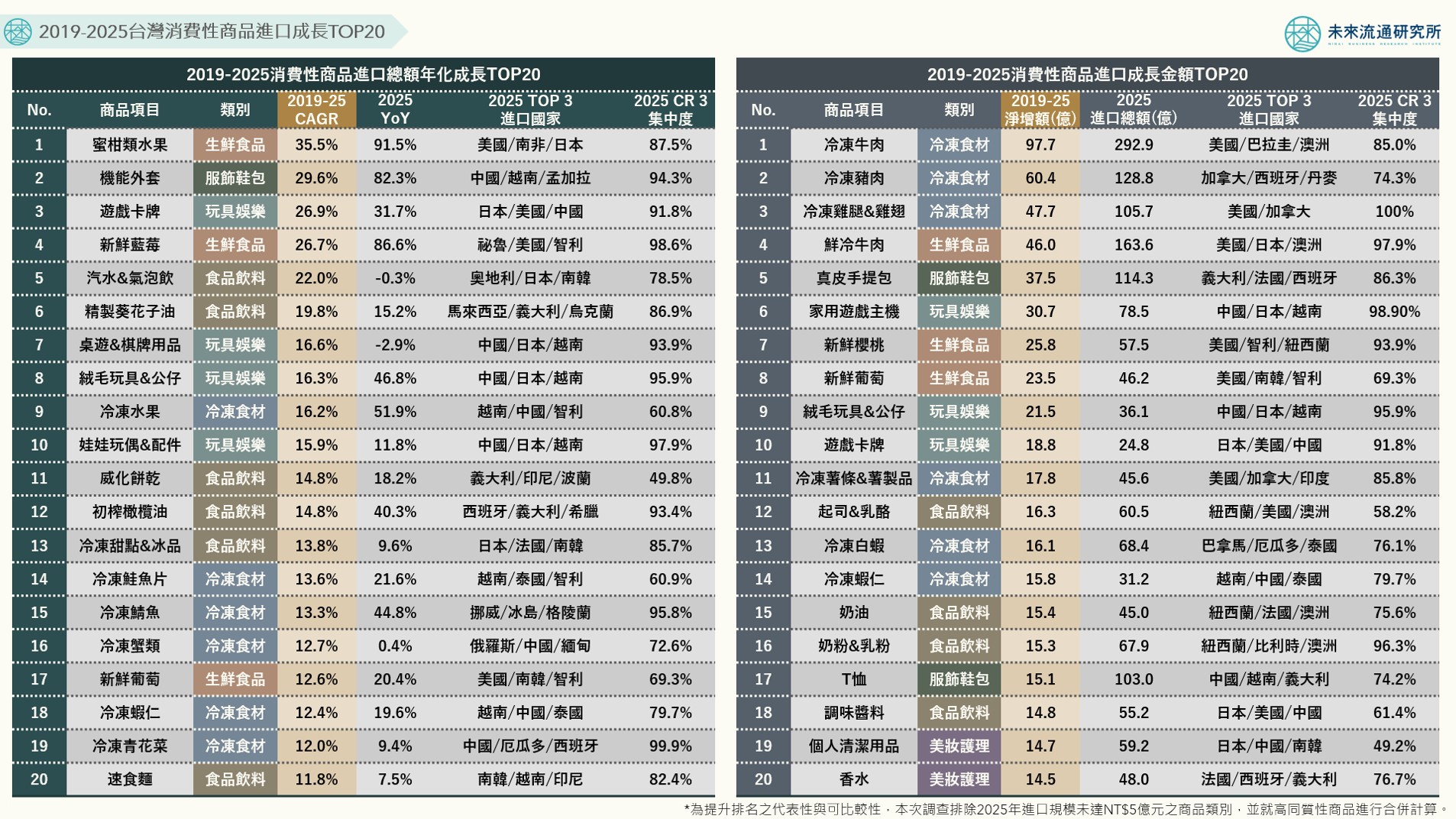 2019-2025台灣消費性商品進口成長TOP20