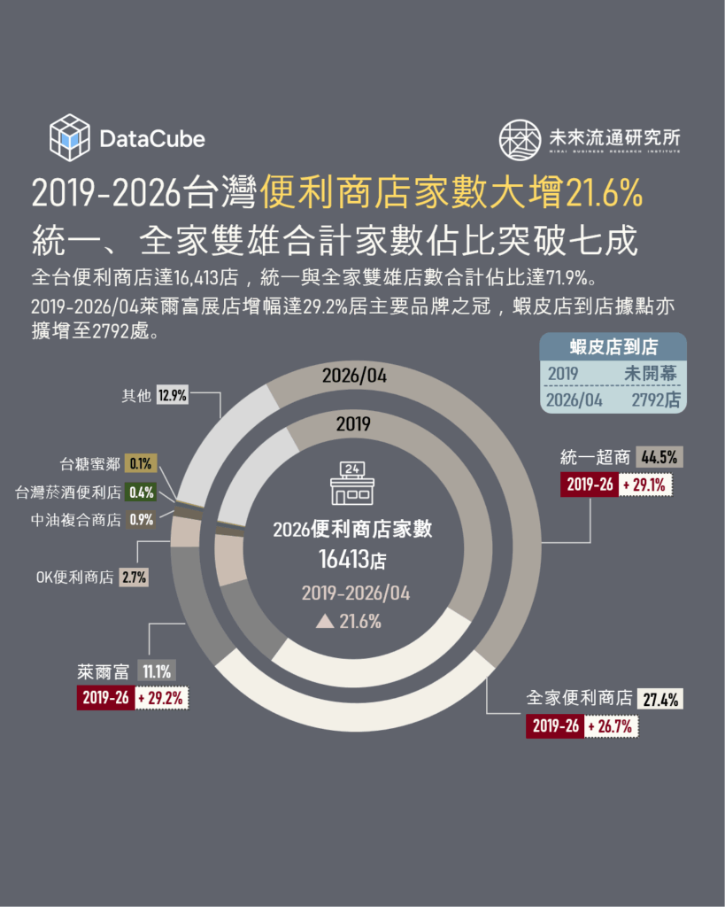2019-2026台灣便利商店家數大增21.6%