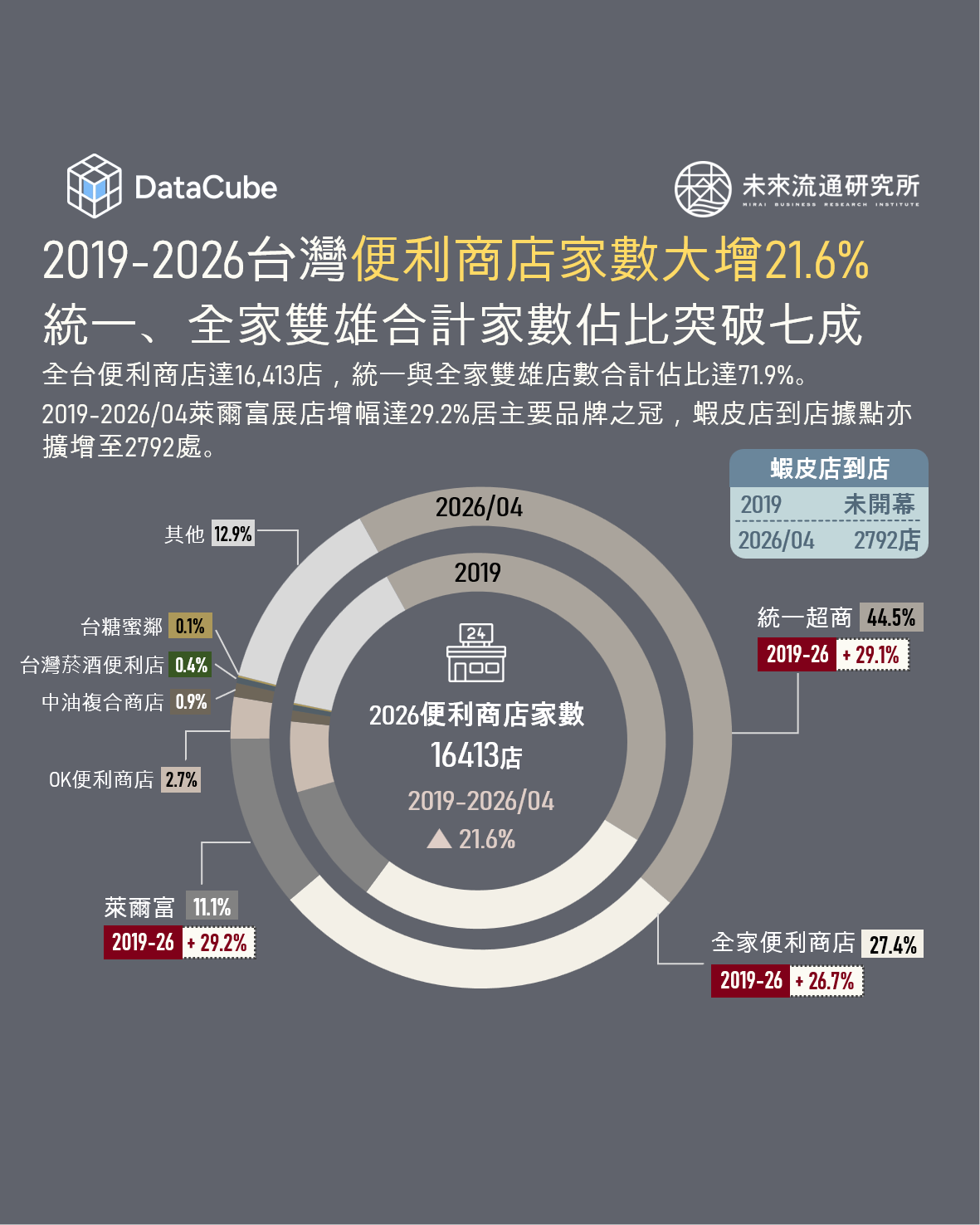 2019-2026台灣便利商店家數大增21.6%