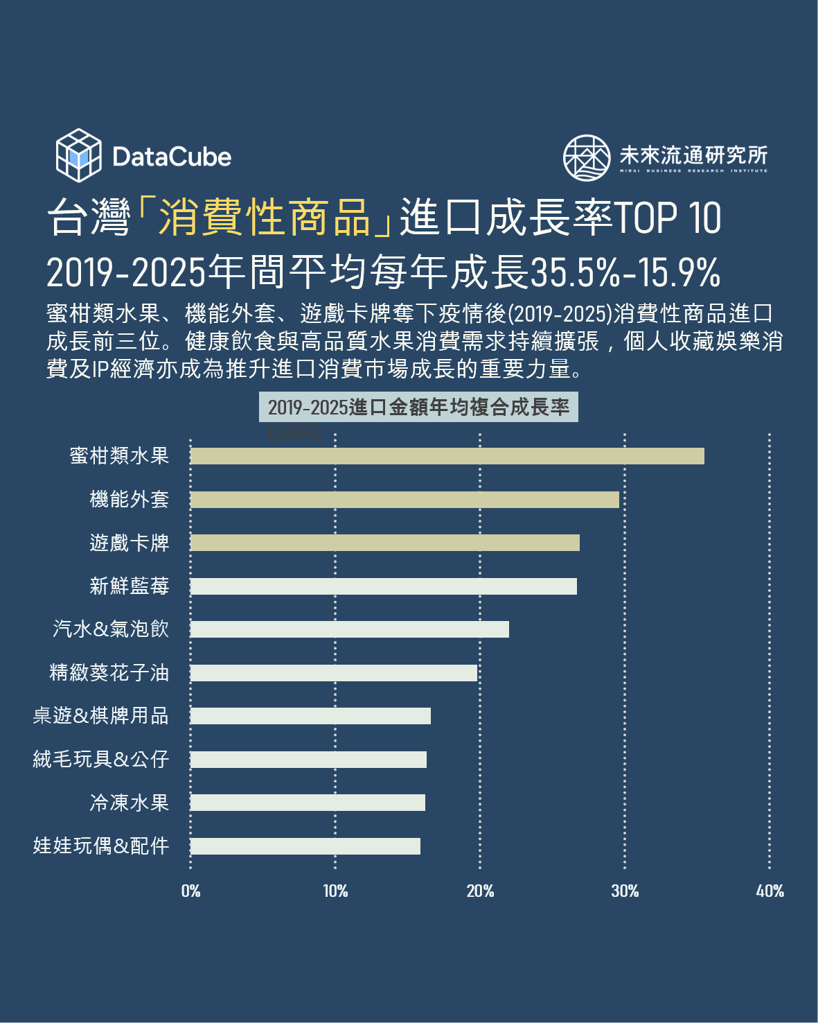 台灣「消費性商品」進口成長率TOP 10