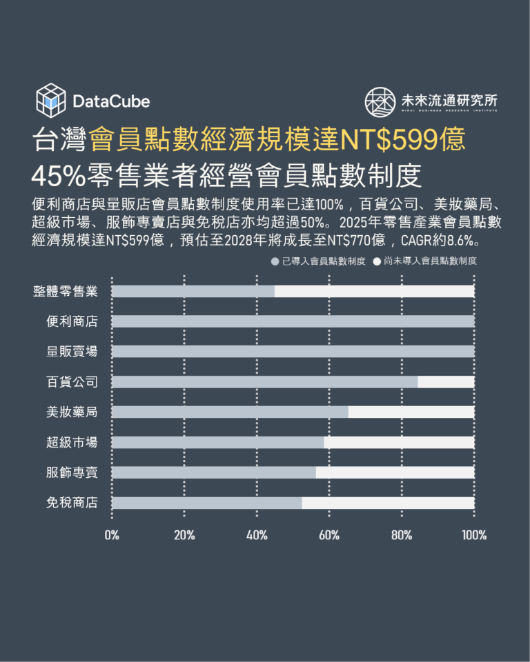 【DataCube】台灣會員點數經濟規模達NT$599億
