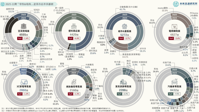 【商業數據圖解】2025台灣「零售與電商」產業市佔率英雄榜
