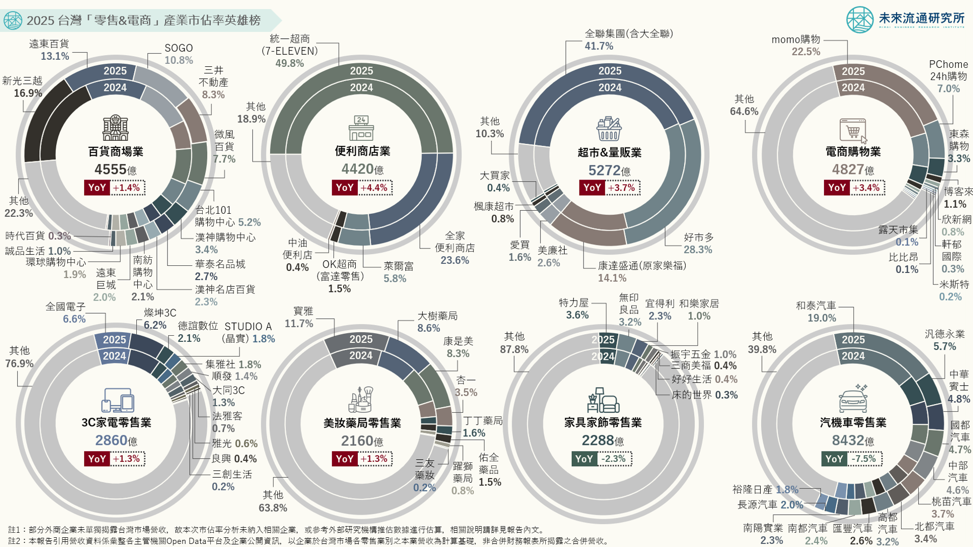 2025 台灣「零售&電商」產業市佔率英雄榜