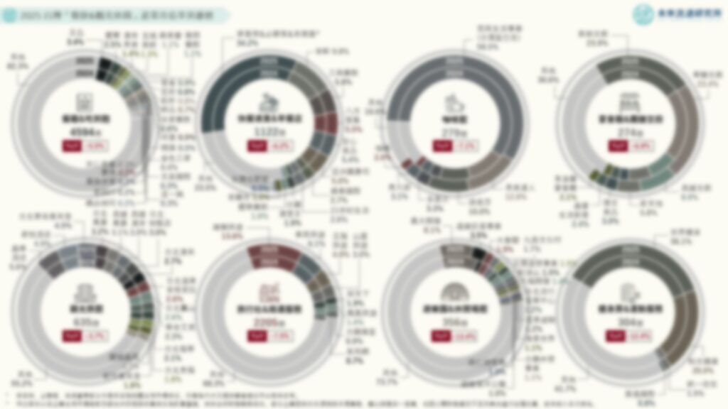 2025台灣「餐飲與觀光休閒」產業市佔率英雄榜