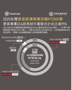 【DataCube】2025台灣便當經濟規模突破NT$500億
