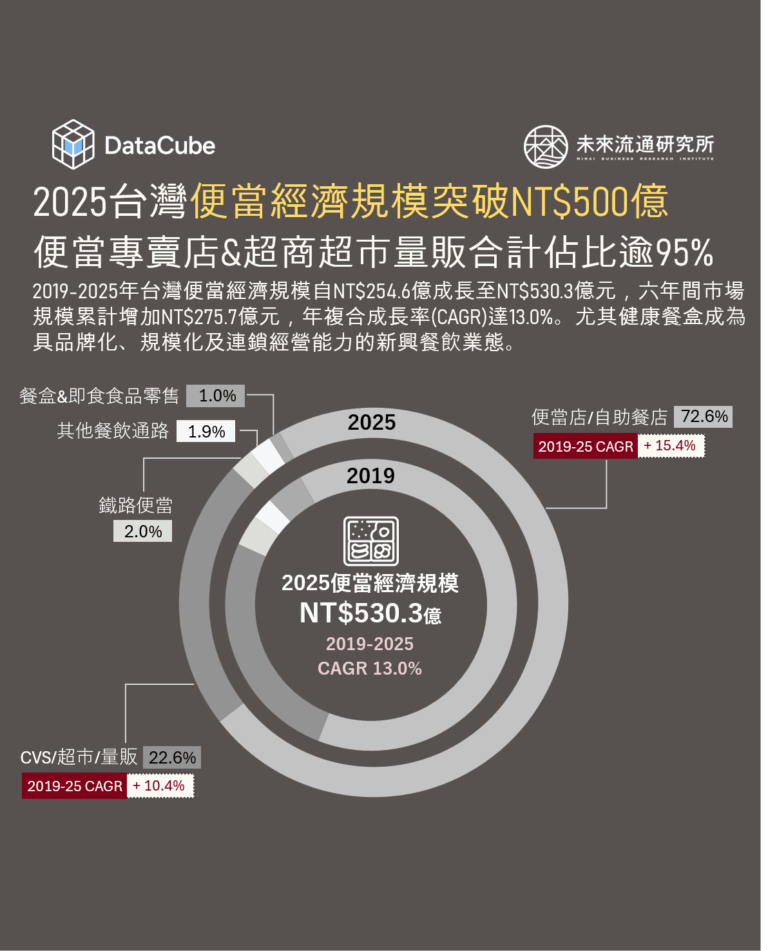 【DataCube】2025台灣便當經濟規模突破NT$500億