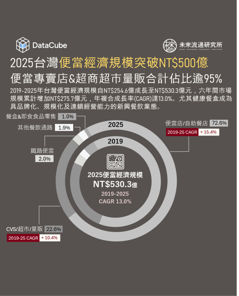 【DataCube】2025台灣便當經濟規模突破NT$500億