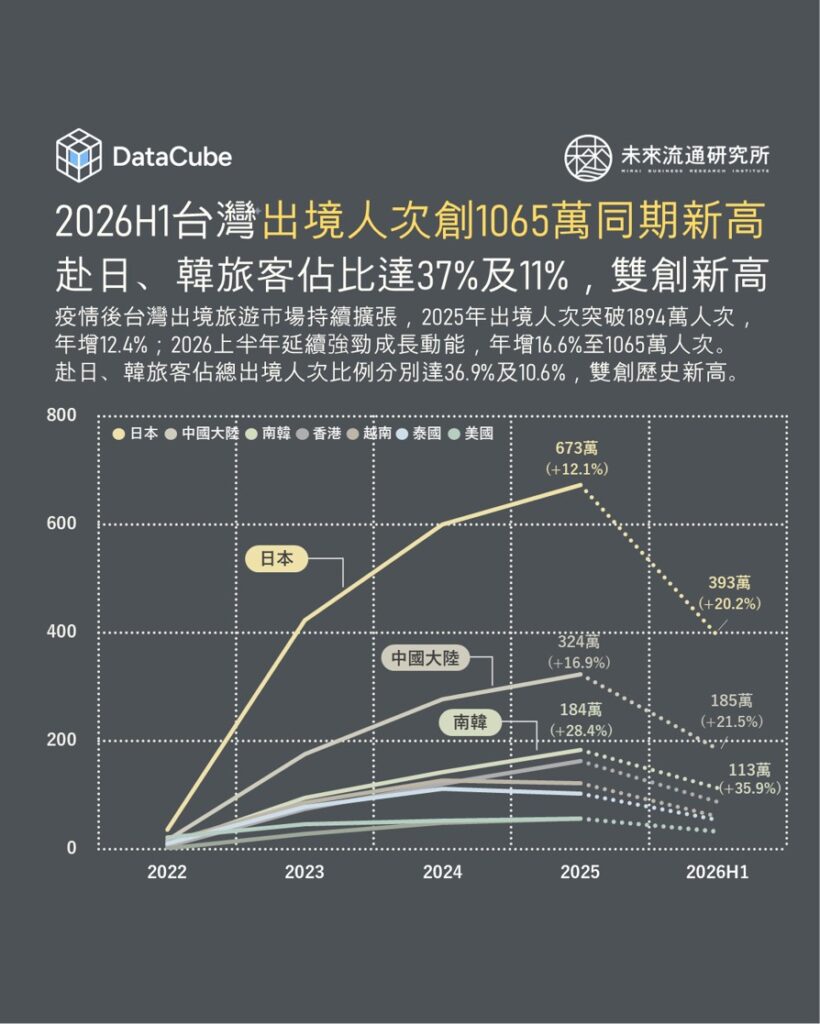 2026H1台灣出境人次創1065萬同期新高
