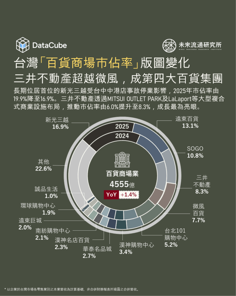 台灣「百貨商場市佔率」版圖變化