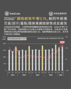 2026Q2台灣「網路銷售年增12.1」創四年新高