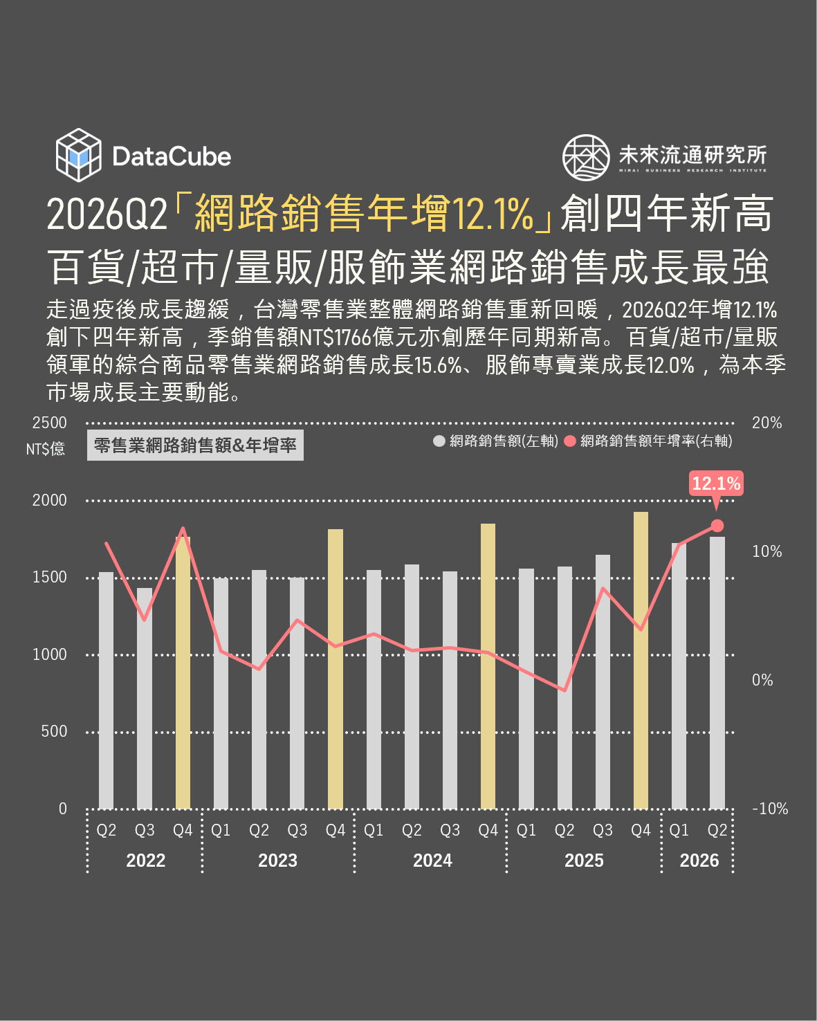 2026Q2台灣「網路銷售年增12.1」創四年新高