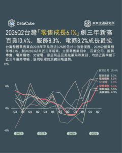 2026Q2台灣「零售成長6.1%」創三年新高