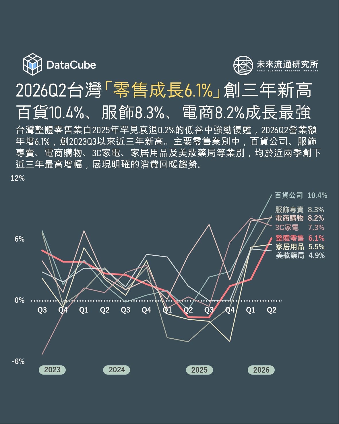 2026Q2台灣「零售成長6.1%」創三年新高