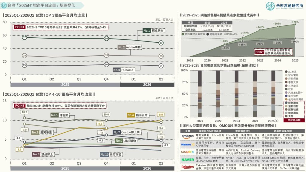台灣「2026H1電商平台流量」版圖變化