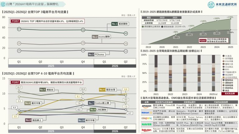【商業數據圖解】台灣「2026H1電商流量」版圖變化
