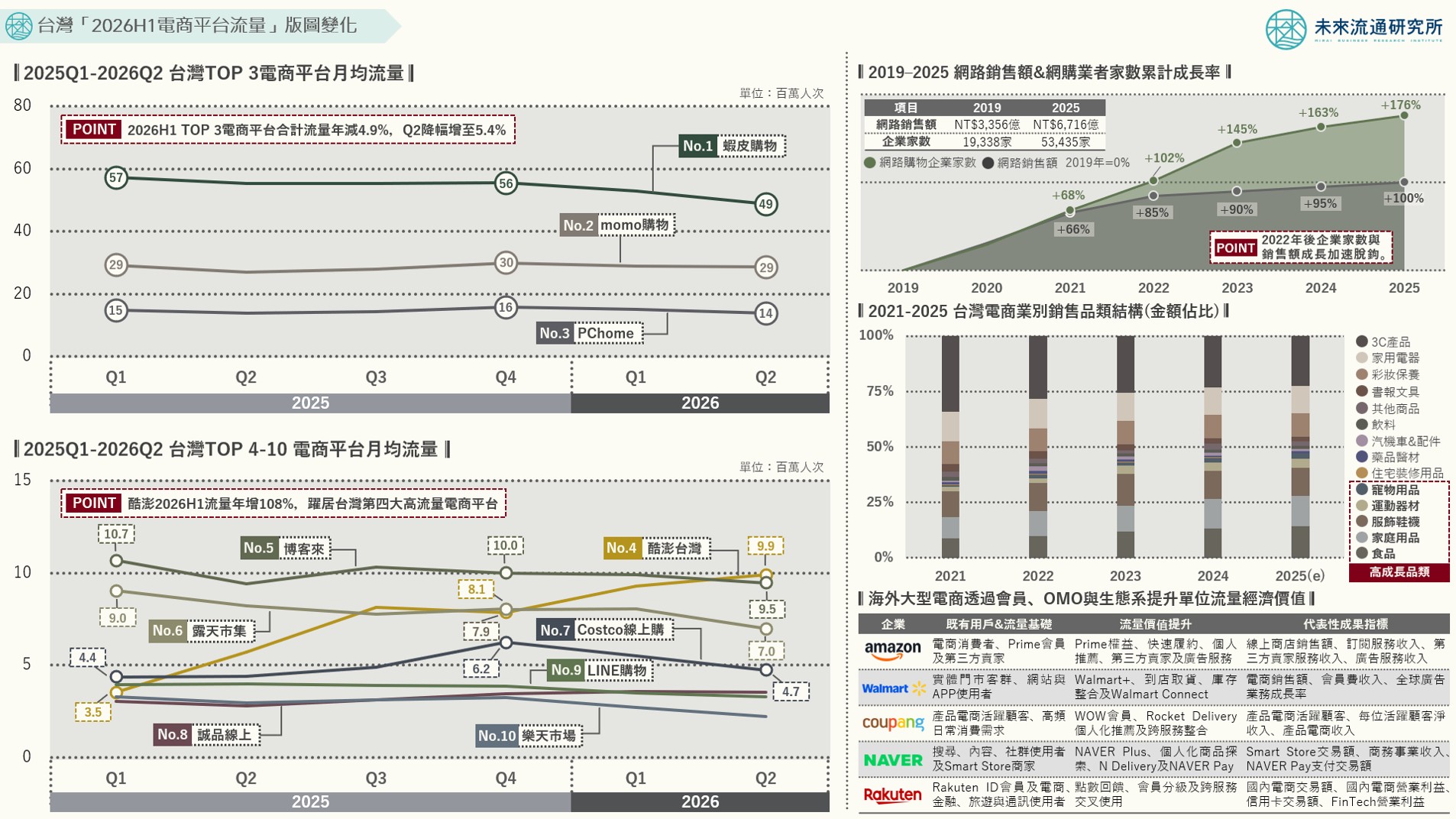 台灣「2026H1電商平台流量」版圖變化