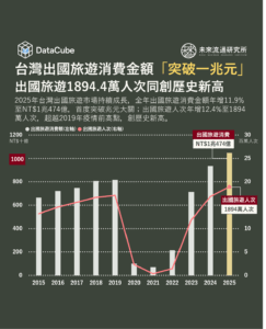 台灣出國旅遊消費金額「突破一兆元」