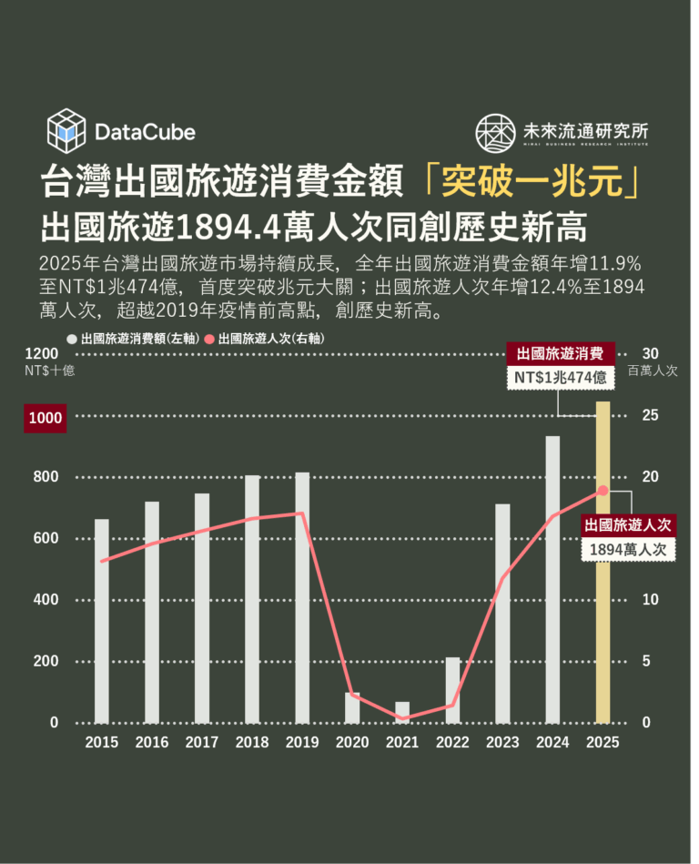 【DataCube】台灣出國旅遊消費金額「突破一兆元」