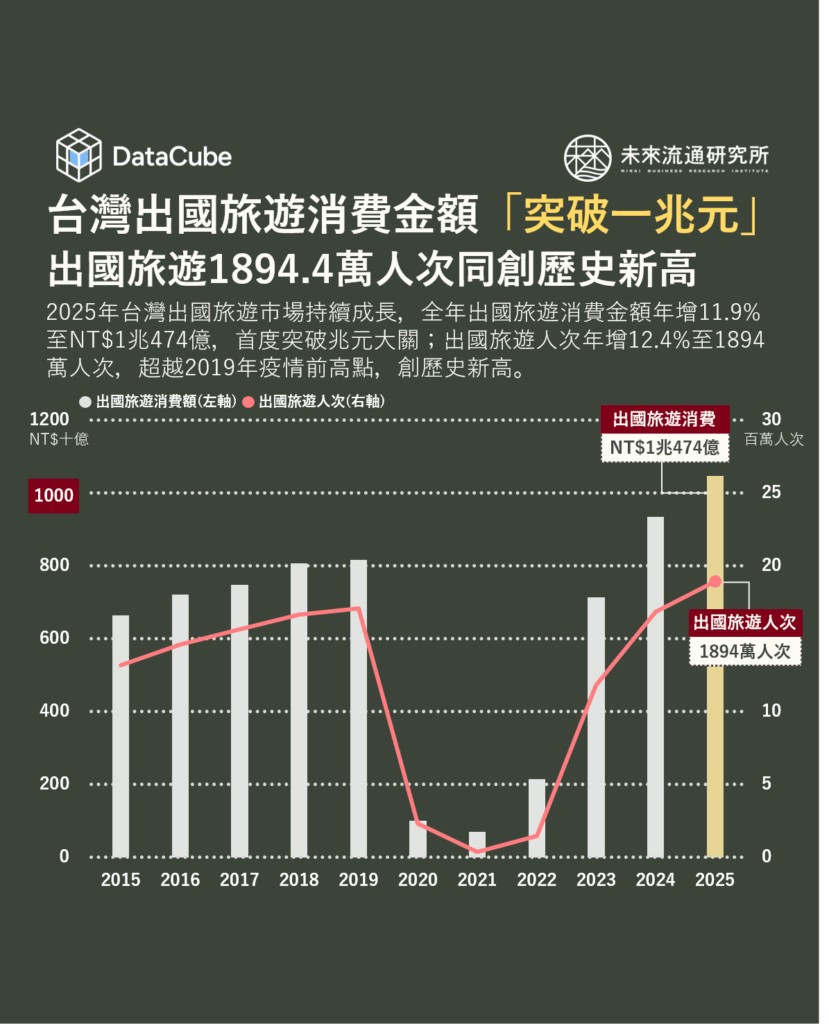 台灣出國旅遊消費金額「突破一兆元」