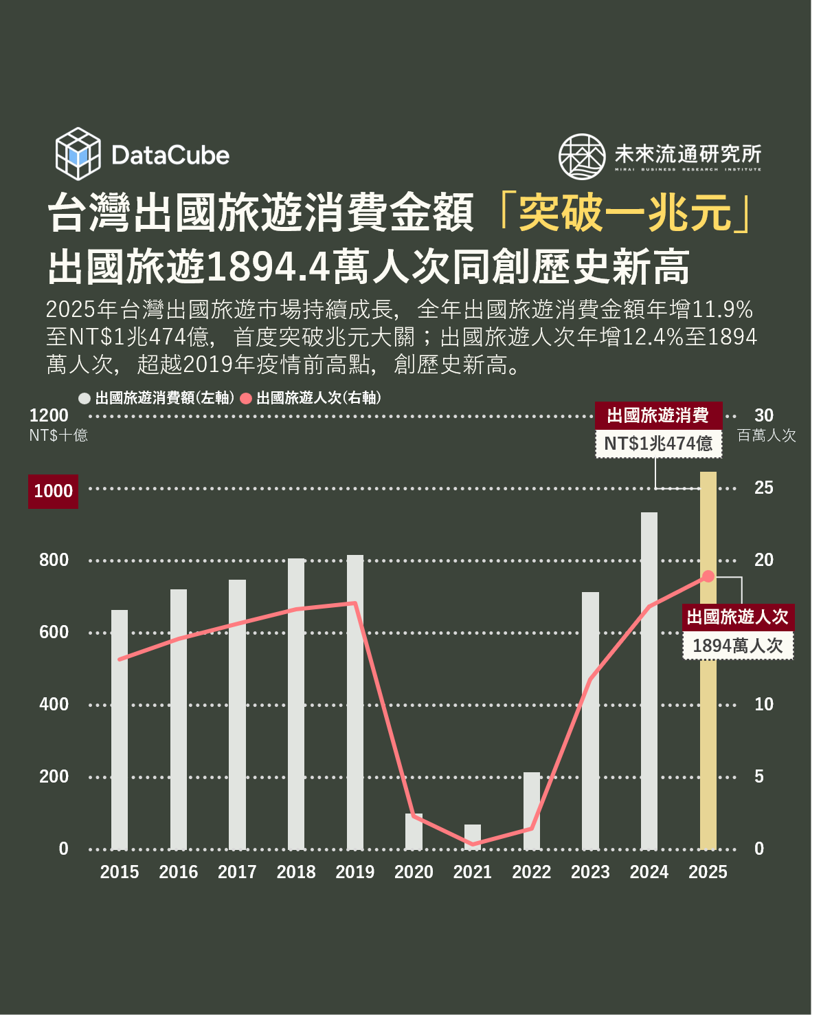 台灣出國旅遊消費金額「突破一兆元」