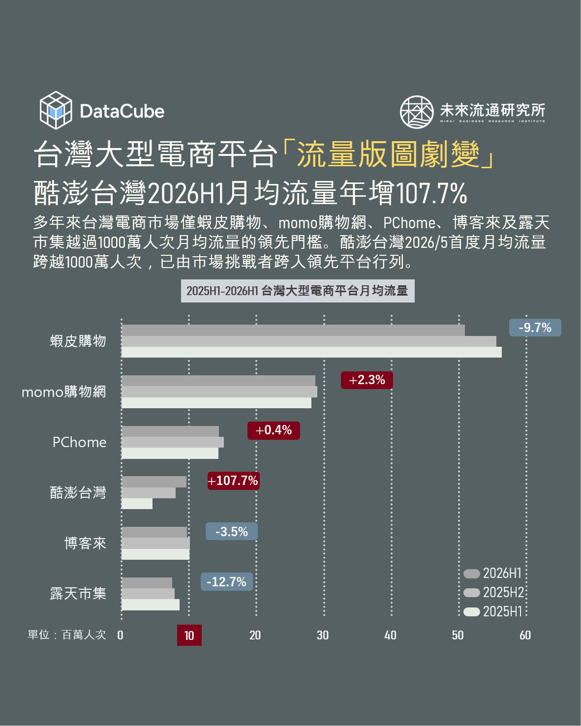 台灣大型電商平台「流量版圖劇變」