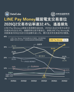 LINE Pay Money躍居電支交易首位