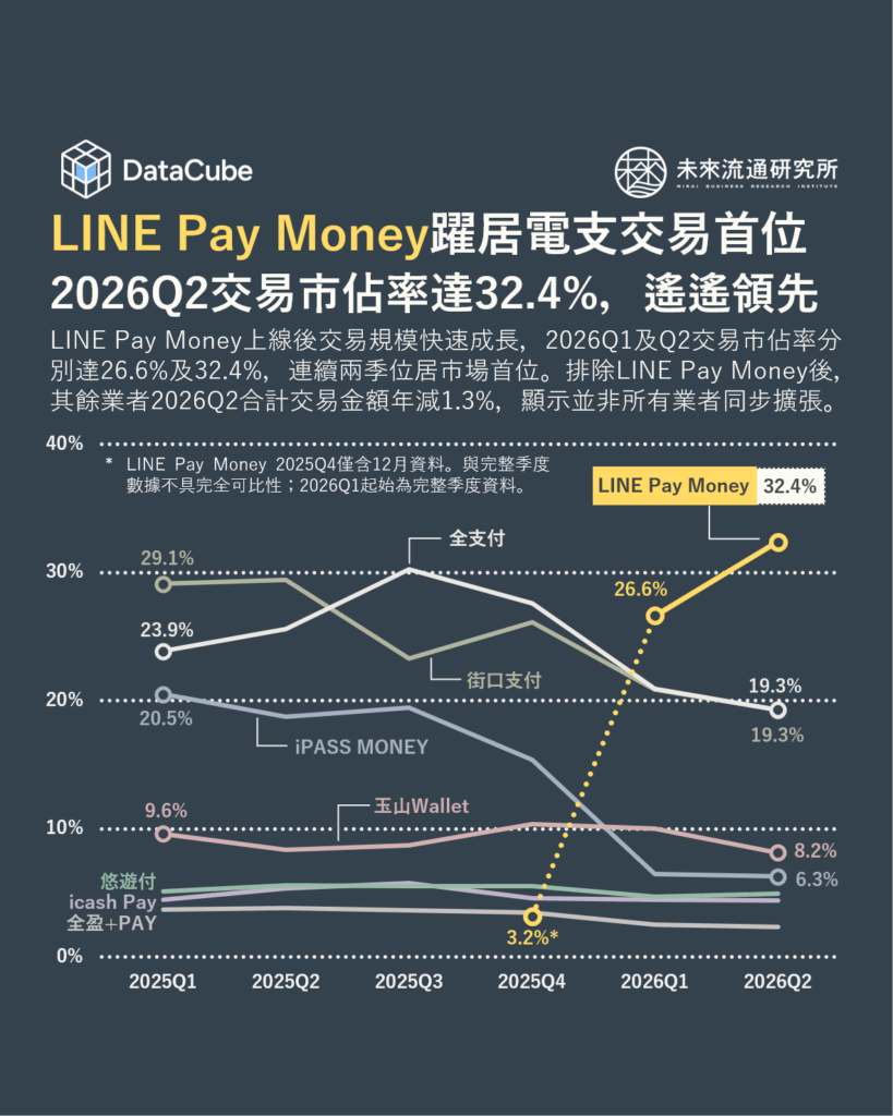 LINE Pay Money躍居電支交易首位