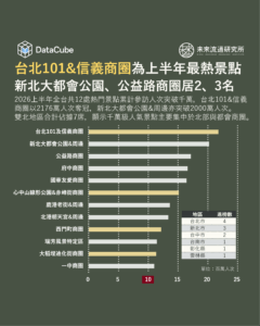 台北101&信義商圈為台灣2026H1最熱景點