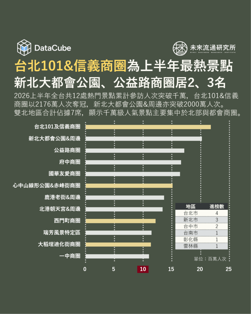 台北101&信義商圈為台灣2026H1最熱景點