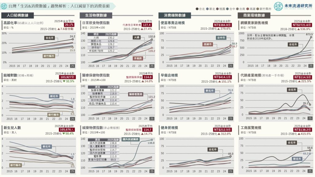 台灣「生活&消費數據」趨勢解析：人口減量下的消費重組