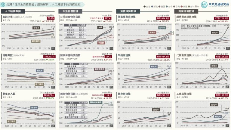 【商業數據圖解】台灣近十年「生活與消費數據」趨勢解析：人口減量下的消費重組