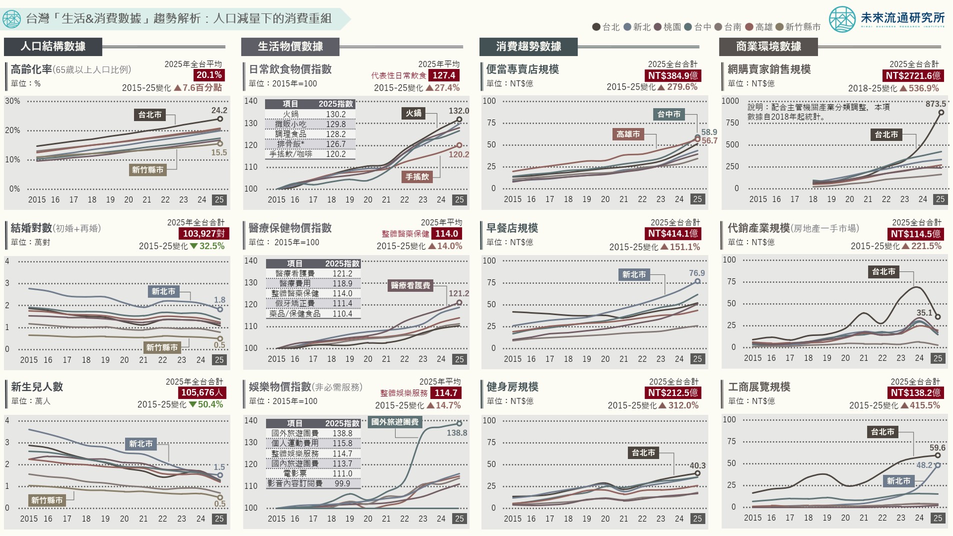 台灣「生活&消費數據」趨勢解析：人口減量下的消費重組