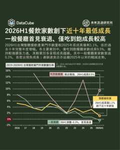 2026H1台灣餐飲家數創下近十年最低成長
