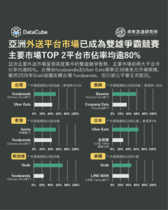 亞洲外送市場TOP 2平台市佔率均逾80%