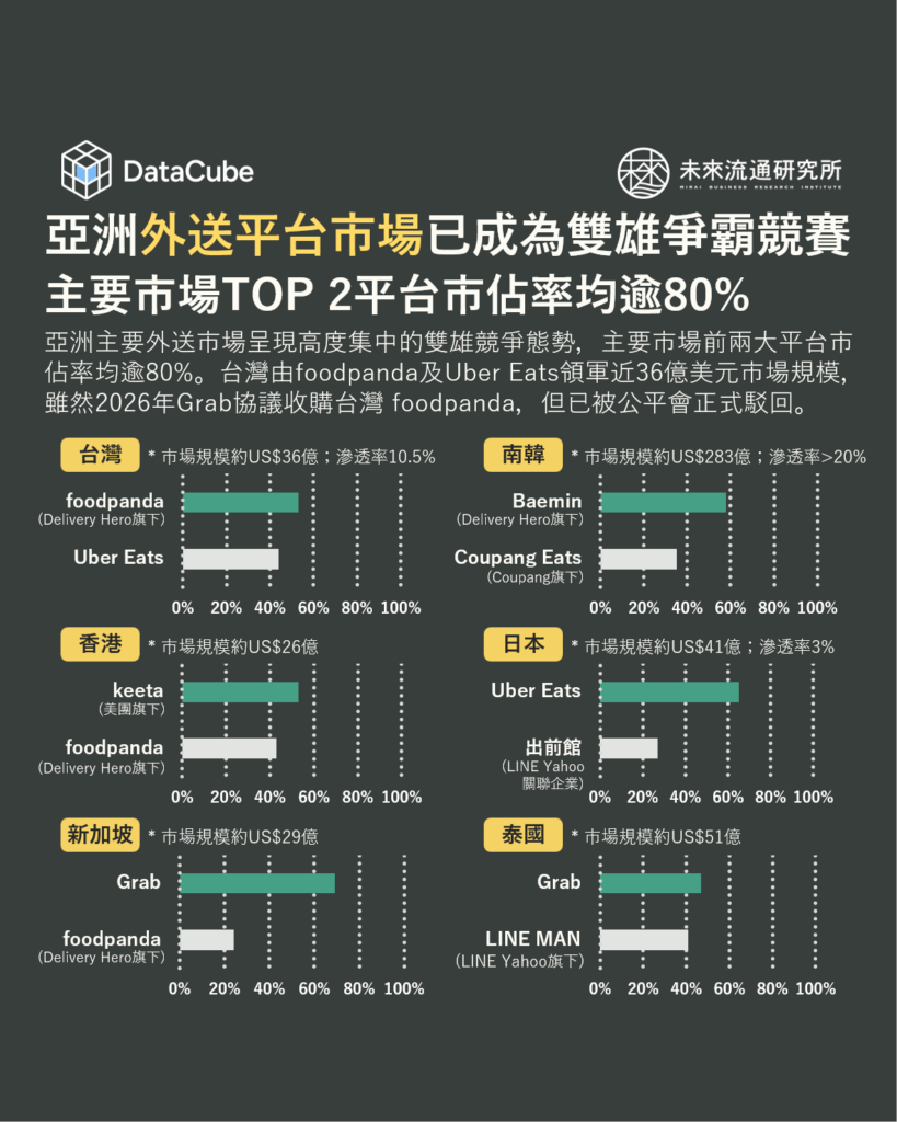 亞洲外送市場TOP 2平台市佔率均逾80%